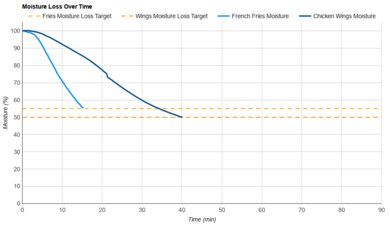 Ninja Crispi DualZone DD101 Moisture Loss Over Time