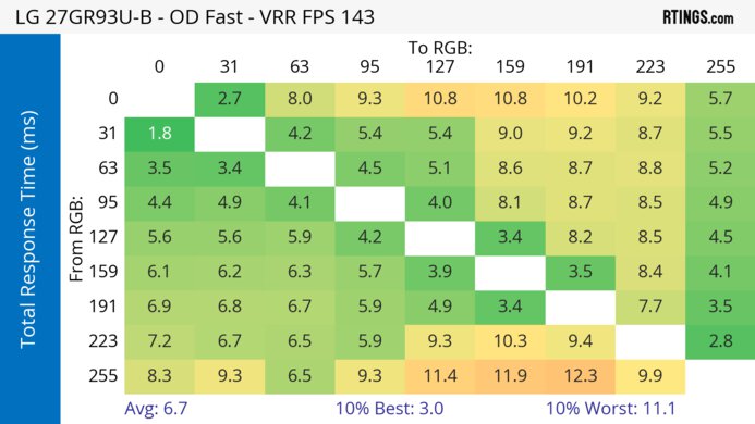 LG 27GR93U-B Heatmap Total Response