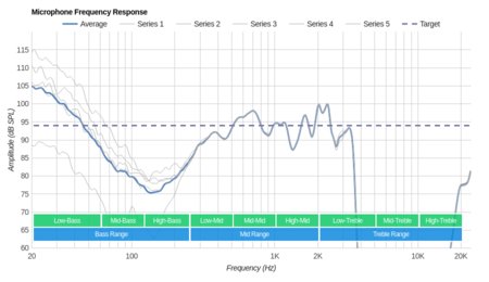 Bluedio T3 Plus Wireless Microphone Frequency Response