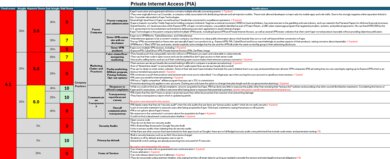 Private Internet Access Investigation Notes