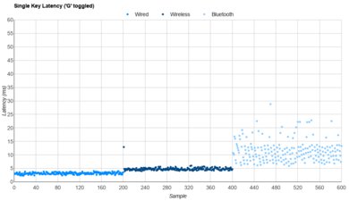 Keychron V5 Max [V1 Max, V2 Max, etc.] Single-Key Latency Graph