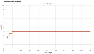 Sony RX10 V Aperture Vs Focal Length