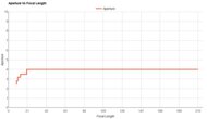 Sony RX10 V Aperture Vs Focal Length