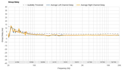 SteelSeries Arctis GameBuds Group Delay