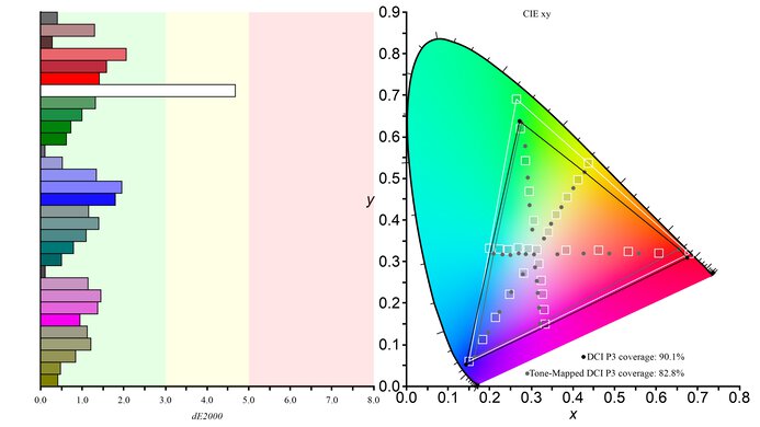 LG 27GR83Q-B DCI-P3 Color Gamut Picture