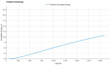 On Cloudsurfer Next Forefoot Cushioning