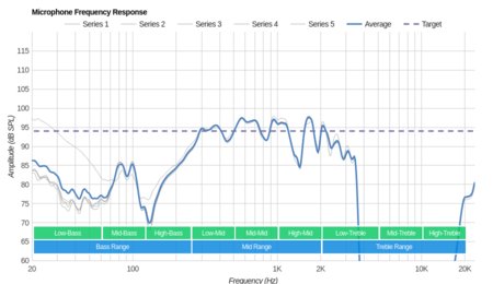 Bang & Olufsen Earset Wireless Microphone Frequency Response