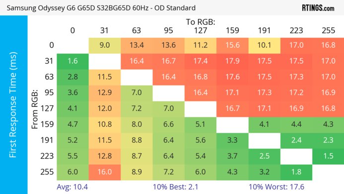 Samsung Odyssey G65D S32BG65D 60Hz First Response Heatmap