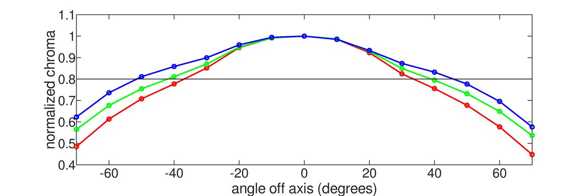Dell Alienware AW2523HF Horizontal Chroma Graph
