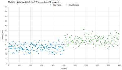 IBM Model M Multi-Key Latency Graph