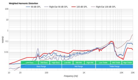 Jaybird X3 Wireless Weighted Harmonic Distortion