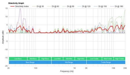 Ultimate Ears BOOM 3 Directivity Graph