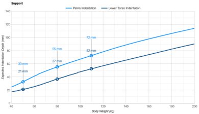 Allswell Hybrid Pelvis Indentation vs. Body Weight