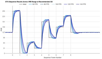 BenQ MOBIUZ EX321UX Fast GTG Sequence
