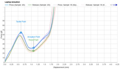 Acer Chromebook Plus Spin 714 (2024) Key Switch Actuation Graph