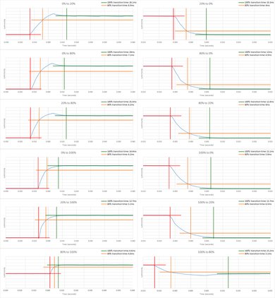 Dell P2217H Response Time Chart