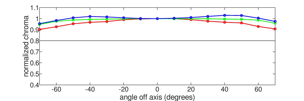MSI MPG 341CQPX QD-OLED Chroma Graph