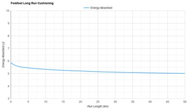 Nike Winflo 11 Forefoot Long Run Cushioning