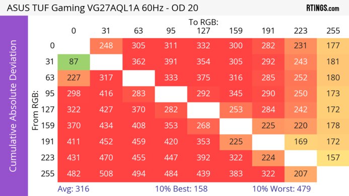 ASUS TUF Gaming VG27AQL1A CAD Heatmap 60Hz