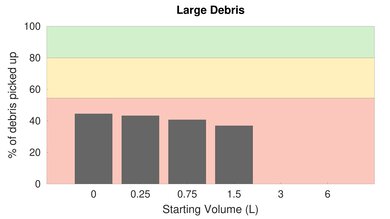 Dirt Devil Endura Max Low Carpet Large Debris Graph