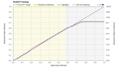 TCL QM6K PQ EOTF Graph