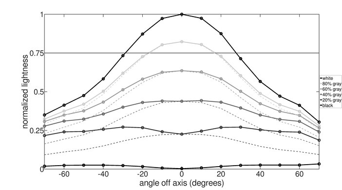 Samsung Odyssey G55T C34G55T Vertical Lightness Graph