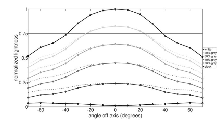 HP X27q Vertical Lightness Graph