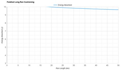 ASICS MEGABLAST Forefoot Long Run Cushioning