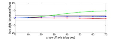 Sony A90J OLED Hue Graph