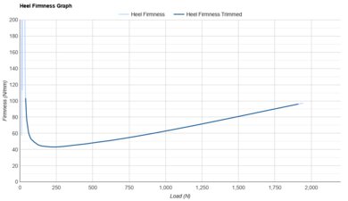 Nike Pegasus Plus Heel Firmness Graph