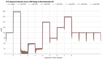 Samsung Odyssey OLED G9/G95SC S49CG95 Fast GTG Sequence