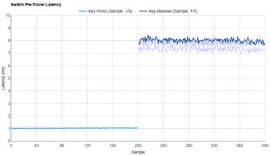 Kailh Pro Purple Raw Data