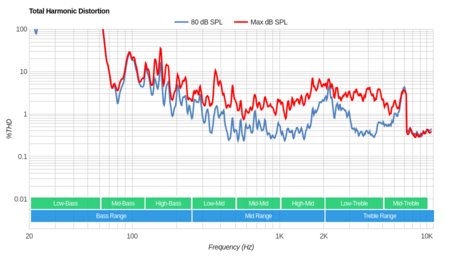 LG SM9500 Total Harmonic Distortion