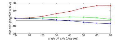 Hisense CanvasTV QLED 2024 Hue Graph