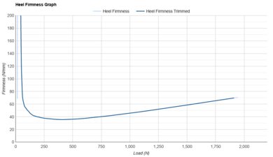 HOKA Clifton 11 Heel Firmness Graph