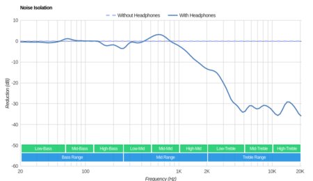 Corsair HS60 Noise Isolation