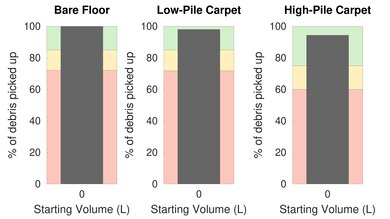HoLife HM036E Pet Hair Graph