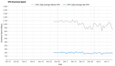 IPVanish Download Speed Graph