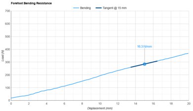 Kiprun Kipstorm Challenger Forefoot Bending Resistance