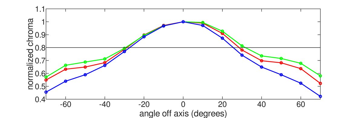 LG 35WN65C-B Vertical Chroma Graph