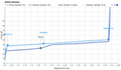 HMX Sonja Actuation Graph