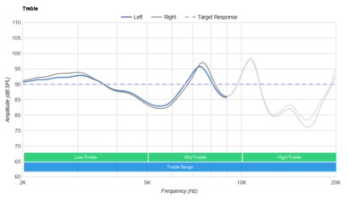Sony WF-C500 Truly Wireless Treble