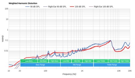 Raycon E100 Truly Wireless Weighted Harmonic Distortion