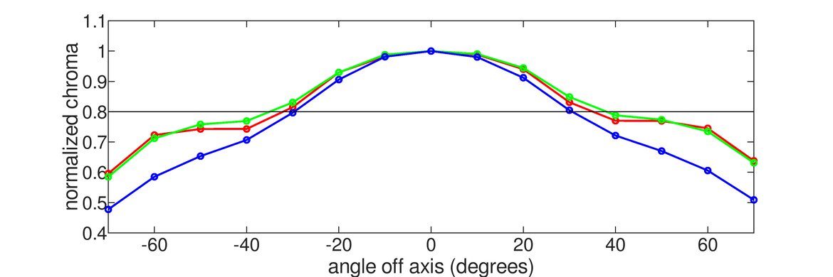 Dell S3221QS Vertical Chroma Graph