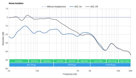 Bowers & Wilkins PX5 Wireless Noise Isolation