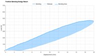 Brooks Glycerin Max Forefoot Bending Energy Return