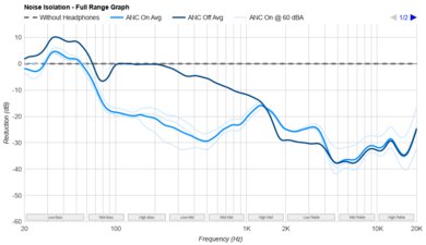 Beats Studio Pro Wireless Noise Isolation - Full Range Graph