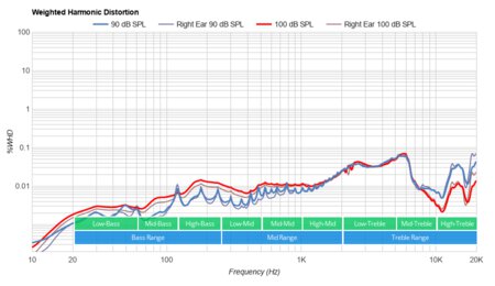Mpow MDots True Wireless Weighted Harmonic Distortion