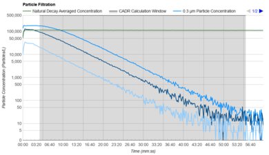 Shark Air Purifier MAX HP202 Purification Graph