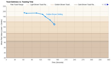 Cuisinart Custom Select 4-Slice Toaster RBT-1350PC Toasting Speed Graph